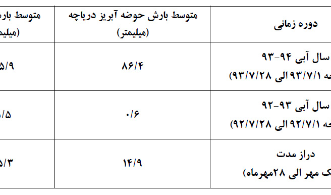 گزارش پژوهشکده مطالعات دریاچه ارومیه از آخرین وضعیت بارش و تراز سطح آب دریاچه ارومیه