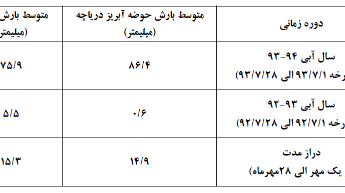 گزارش پژوهشکده مطالعات دریاچه ارومیه از آخرین وضعیت بارش و تراز سطح آب دریاچه ارومیه